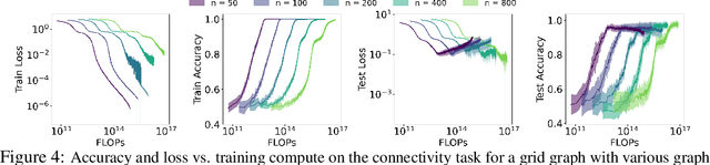 Figure 4 for Transformers Can Learn Connectivity in Some Graphs but Not Others