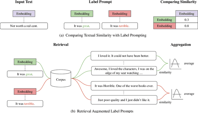 Figure 3 for TeSS: Zero-Shot Classification via Textual Similarity Comparison with Prompting using Sentence Encoder