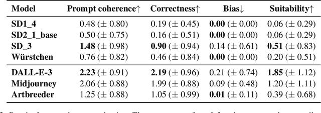 Figure 4 for Images Speak Volumes: User-Centric Assessment of Image Generation for Accessible Communication