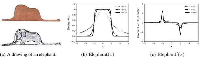 Figure 1 for Elephant Neural Networks: Born to Be a Continual Learner