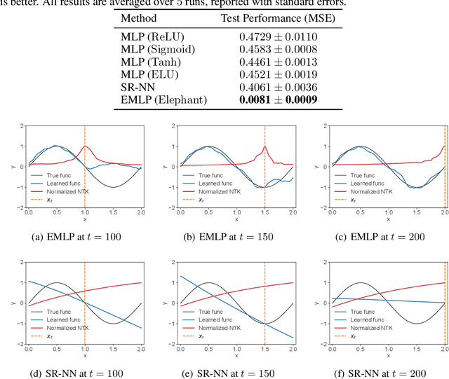 Figure 2 for Elephant Neural Networks: Born to Be a Continual Learner