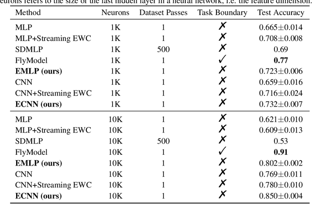 Figure 3 for Elephant Neural Networks: Born to Be a Continual Learner