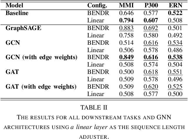 Figure 3 for Graph-Enhanced EEG Foundation Model