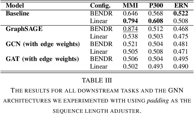 Figure 4 for Graph-Enhanced EEG Foundation Model