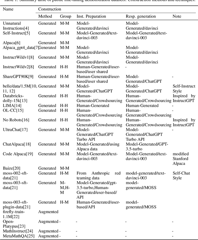 Figure 1 for Investigating Public Fine-Tuning Datasets: A Complex Review of Current Practices from a Construction Perspective