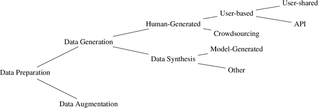 Figure 2 for Investigating Public Fine-Tuning Datasets: A Complex Review of Current Practices from a Construction Perspective