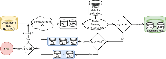 Figure 3 for Nonlinear Transformations Against Unlearnable Datasets
