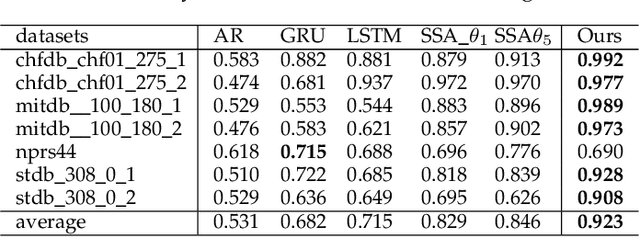 Figure 2 for Time-series Anomaly Detection based on Difference Subspace between Signal Subspaces