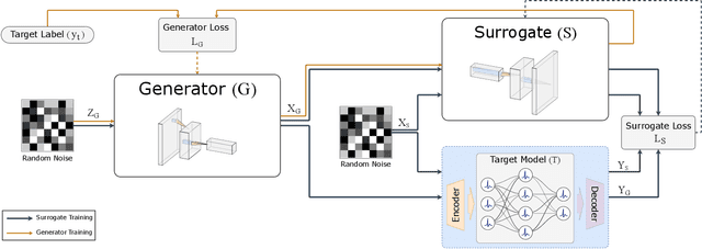 Figure 2 for Do Spikes Protect Privacy? Investigating Black-Box Model Inversion Attacks in Spiking Neural Networks
