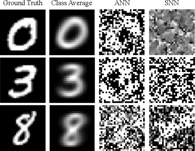 Figure 3 for Do Spikes Protect Privacy? Investigating Black-Box Model Inversion Attacks in Spiking Neural Networks