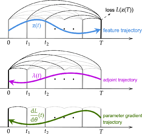 Figure 2 for Efficient Training of Neural Fractional-Order Differential Equation via Adjoint Backpropagation