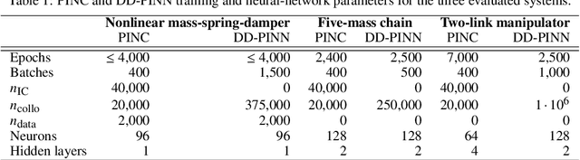Figure 2 for Domain-decoupled Physics-informed Neural Networks with Closed-form Gradients for Fast Model Learning of Dynamical Systems