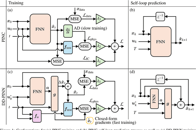 Figure 1 for Domain-decoupled Physics-informed Neural Networks with Closed-form Gradients for Fast Model Learning of Dynamical Systems