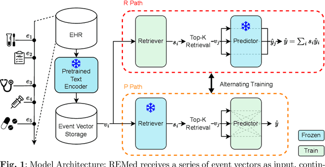 Figure 1 for General-Purpose Retrieval-Enhanced Medical Prediction Model Using Near-Infinite History