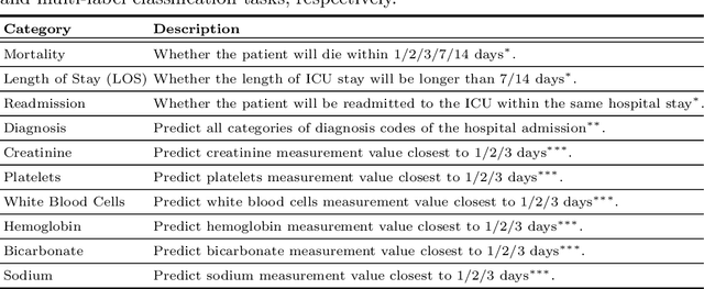 Figure 2 for General-Purpose Retrieval-Enhanced Medical Prediction Model Using Near-Infinite History