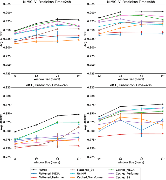 Figure 3 for General-Purpose Retrieval-Enhanced Medical Prediction Model Using Near-Infinite History