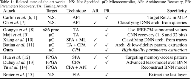 Figure 2 for A Practical Introduction to Side-Channel Extraction of Deep Neural Network Parameters