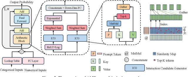 Figure 3 for Arithmetic Feature Interaction Is Necessary for Deep Tabular Learning