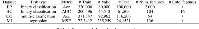 Figure 2 for Arithmetic Feature Interaction Is Necessary for Deep Tabular Learning