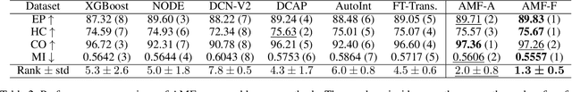 Figure 4 for Arithmetic Feature Interaction Is Necessary for Deep Tabular Learning