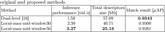 Figure 4 for Counteracting temporal attacks in Video Copy Detection