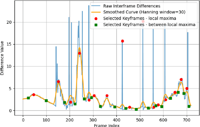 Figure 3 for Counteracting temporal attacks in Video Copy Detection