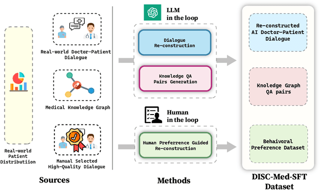 Figure 3 for DISC-MedLLM: Bridging General Large Language Models and Real-World Medical Consultation