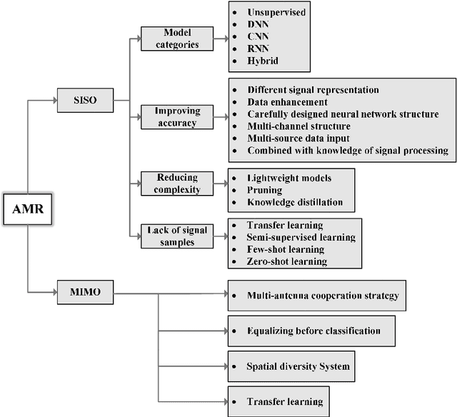 Figure 1 for Deep Learning Based Automatic Modulation Recognition: Models, Datasets, and Challenges