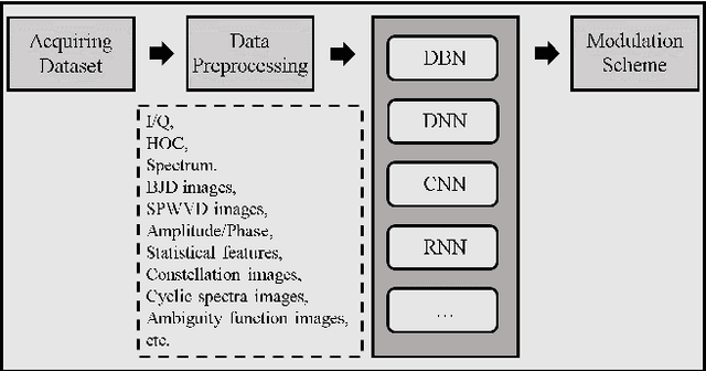Figure 3 for Deep Learning Based Automatic Modulation Recognition: Models, Datasets, and Challenges
