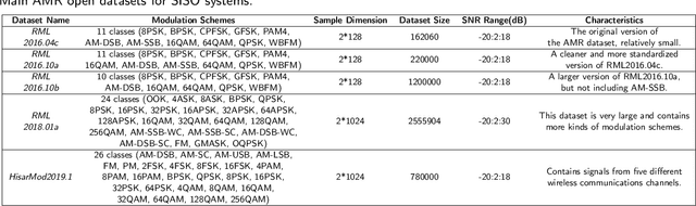 Figure 4 for Deep Learning Based Automatic Modulation Recognition: Models, Datasets, and Challenges