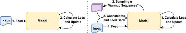 Figure 3 for Warmup Generations: A Task-Agnostic Approach for Guiding Sequence-to-Sequence Learning with Unsupervised Initial State Generation