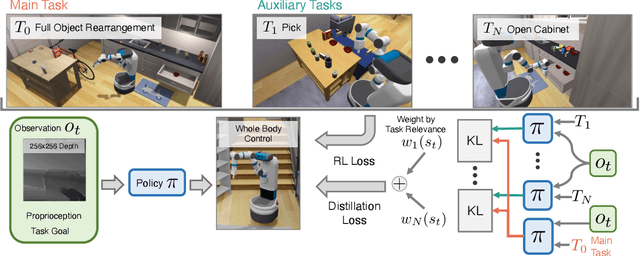 Figure 1 for Reinforcement Learning via Auxiliary Task Distillation