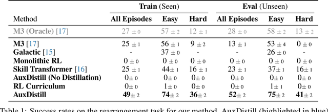 Figure 2 for Reinforcement Learning via Auxiliary Task Distillation