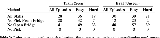 Figure 3 for Reinforcement Learning via Auxiliary Task Distillation