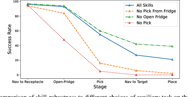 Figure 4 for Reinforcement Learning via Auxiliary Task Distillation