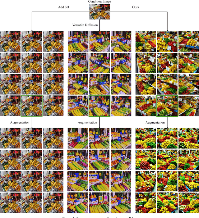 Figure 4 for Prompt-Free Conditional Diffusion for Multi-object Image Augmentation
