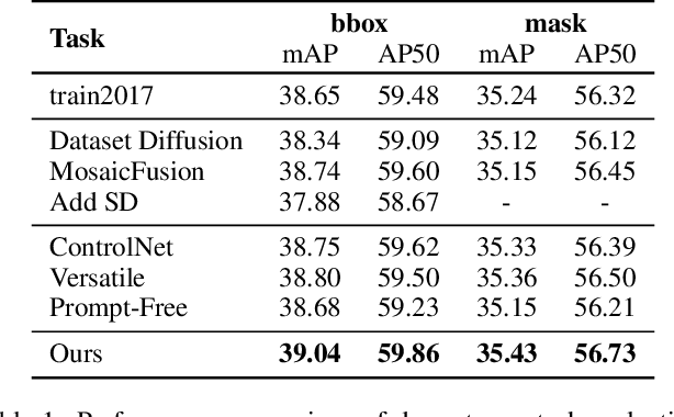 Figure 2 for Prompt-Free Conditional Diffusion for Multi-object Image Augmentation