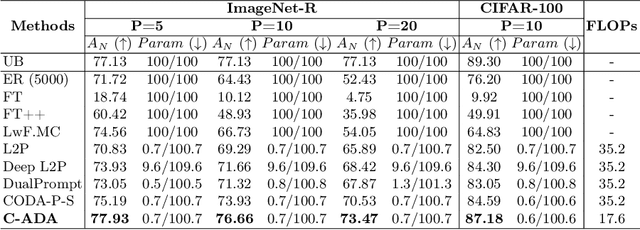 Figure 2 for Beyond Prompt Learning: Continual Adapter for Efficient Rehearsal-Free Continual Learning