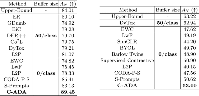 Figure 4 for Beyond Prompt Learning: Continual Adapter for Efficient Rehearsal-Free Continual Learning