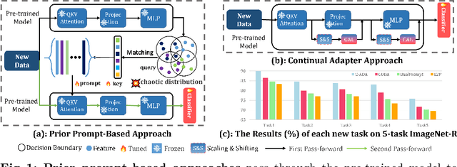 Figure 1 for Beyond Prompt Learning: Continual Adapter for Efficient Rehearsal-Free Continual Learning