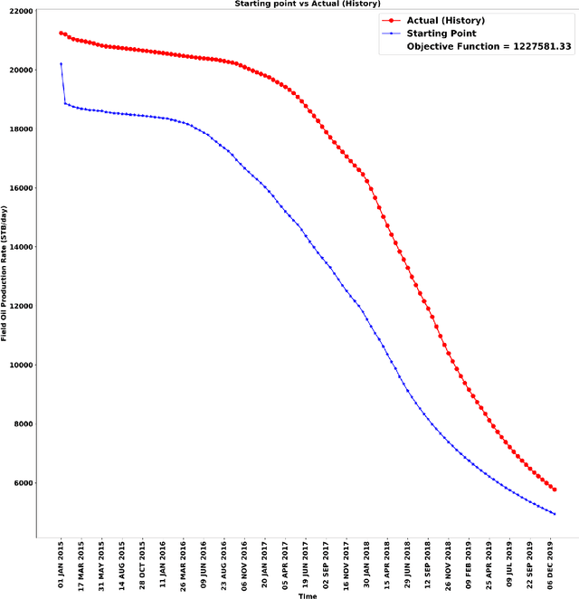 Figure 4 for Parallel Automatic History Matching Algorithm Using Reinforcement Learning