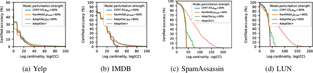 Figure 1 for AdaptDel: Adaptable Deletion Rate Randomized Smoothing for Certified Robustness