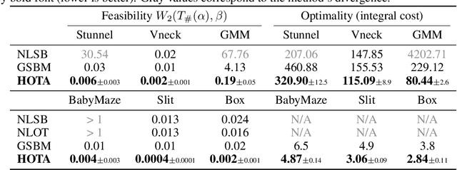 Figure 2 for HOTA: Hamiltonian framework for Optimal Transport Advection