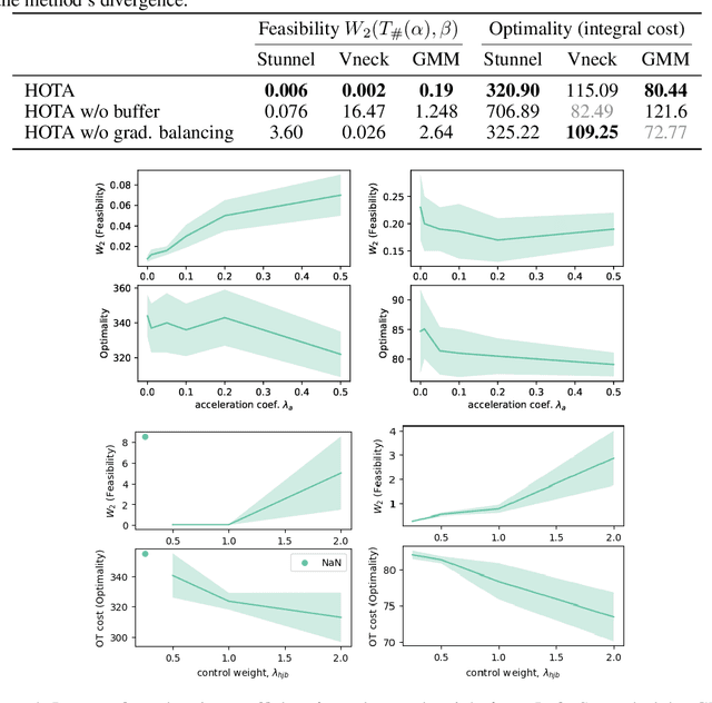 Figure 4 for HOTA: Hamiltonian framework for Optimal Transport Advection