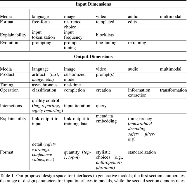 Figure 1 for The Design Space of Generative Models