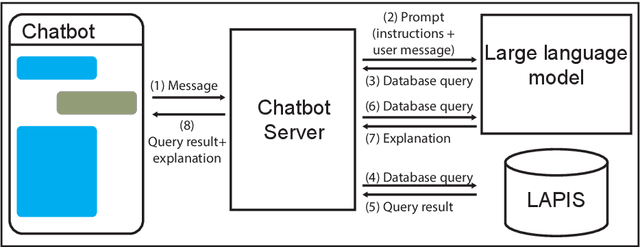 Figure 1 for GenSpectrum Chat: Data Exploration in Public Health Using Large Language Models