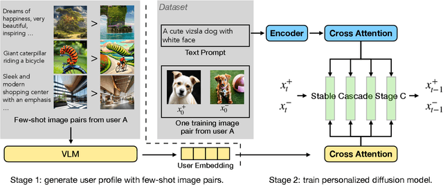 Figure 1 for Personalized Preference Fine-tuning of Diffusion Models
