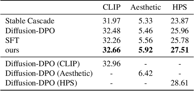 Figure 2 for Personalized Preference Fine-tuning of Diffusion Models