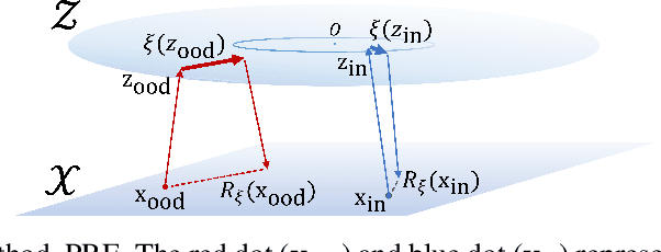 Figure 1 for Out-of-Distribution Detection with Reconstruction Error and Typicality-based Penalty