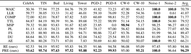 Figure 2 for Out-of-Distribution Detection with Reconstruction Error and Typicality-based Penalty